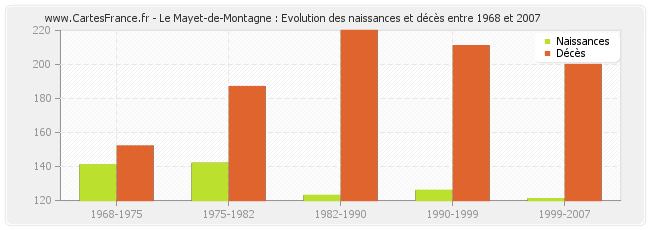 Le Mayet-de-Montagne : Evolution des naissances et décès entre 1968 et 2007